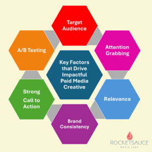 Creative Workflow: Target Audience, Attention Grabbing, Relevance, Brand Consistency, Strong Call to Action, A/B Testing