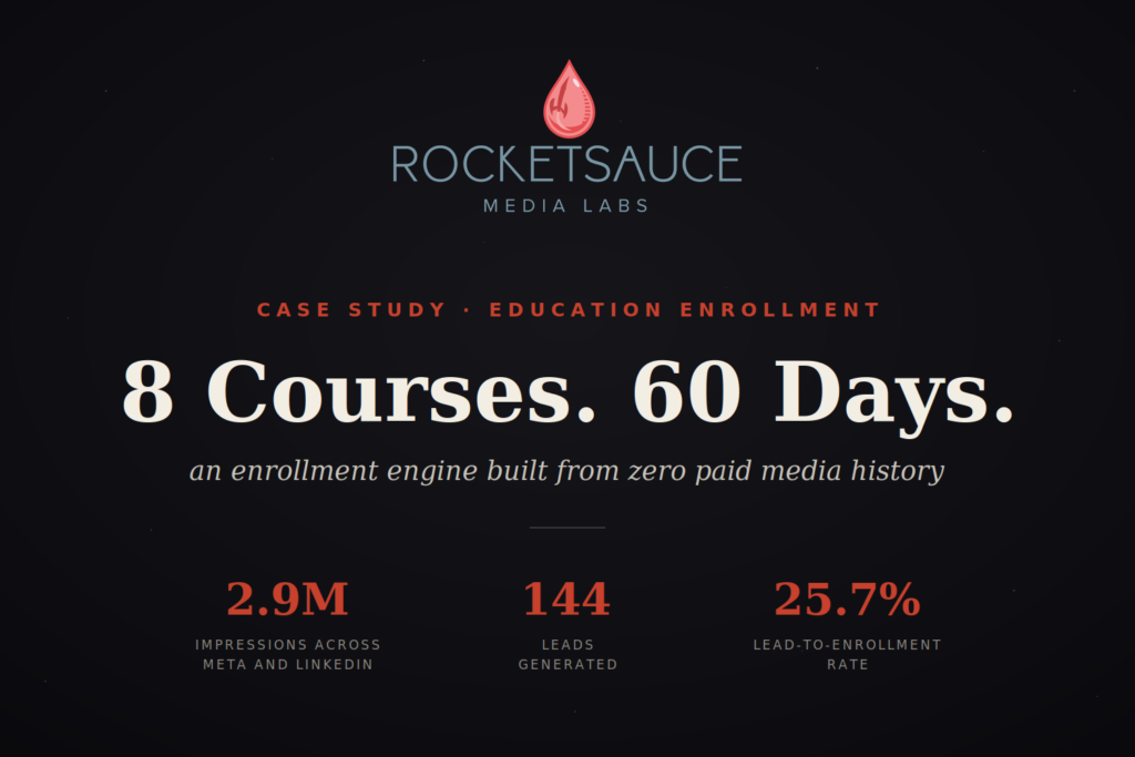 RocketSauce case study graphic: 8 courses filled in 60 days, 3M+ impressions, 146+ leads.