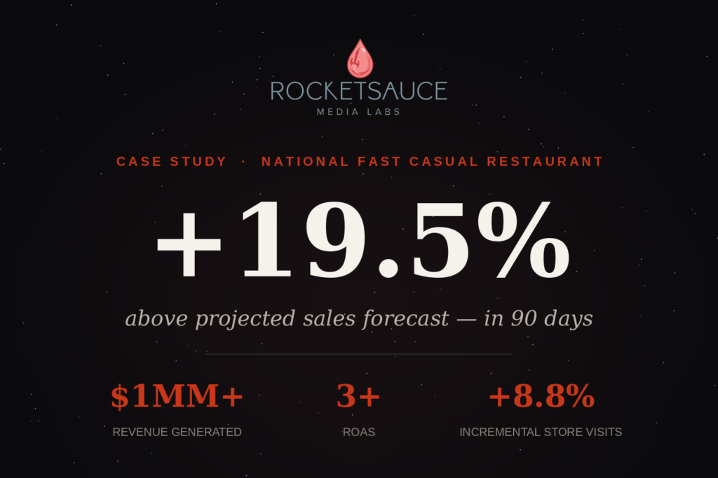 RocketSauce Media Labs case study stat graphic showing a national fast casual restaurant achieved 19.5% above projected sales forecast in 90 days, with $1MM+ revenue generated, 3+ ROAS, and 8.8% incremental store visits