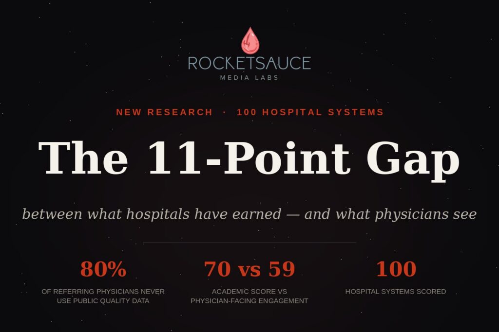 Infographic: 70% vs. 59% — the 11-point physician reputation gap across 100 U.S. hospital systems, RocketSauce Media Labs HPRI research