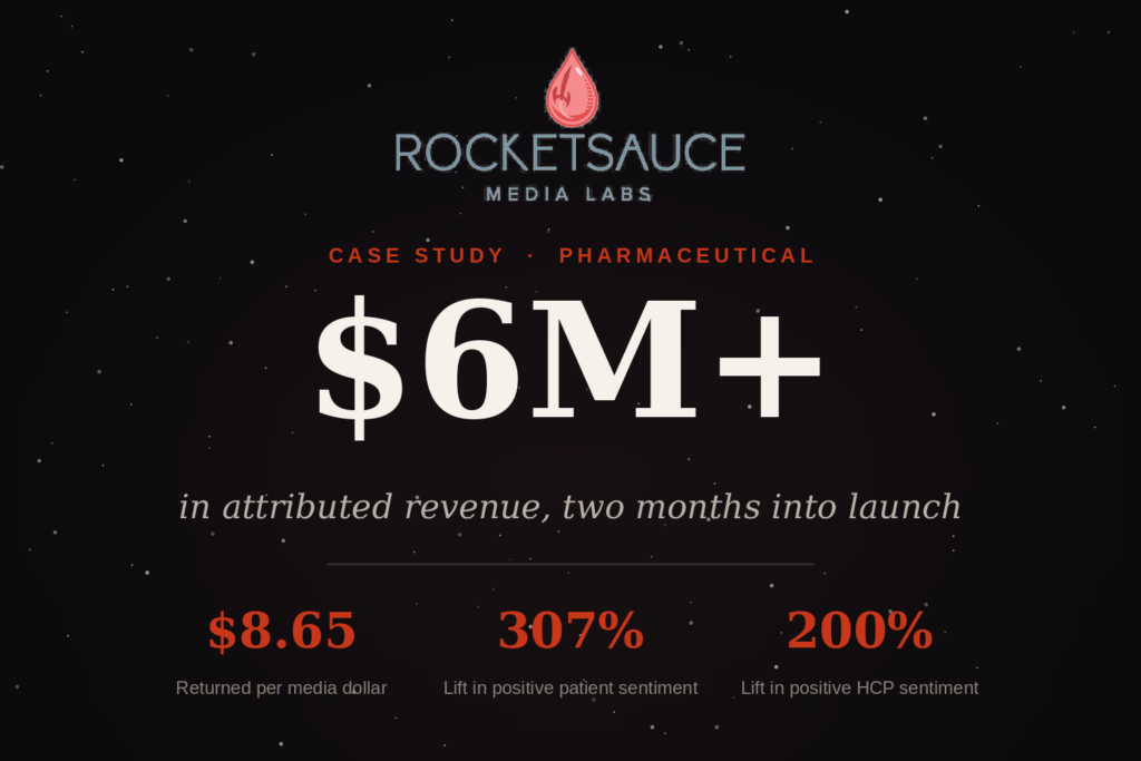 RocketSauce pharmaceutical media strategy case study graphic: $6M+ attributed revenue, $8.65 back, 307% lift.